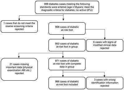 Exploration of predictive risk factors for diabetic foot in patients with diabetes in Beijing: analysis of 5-year follow-up data of patients with diabetes mellitus in a single center in Beijing